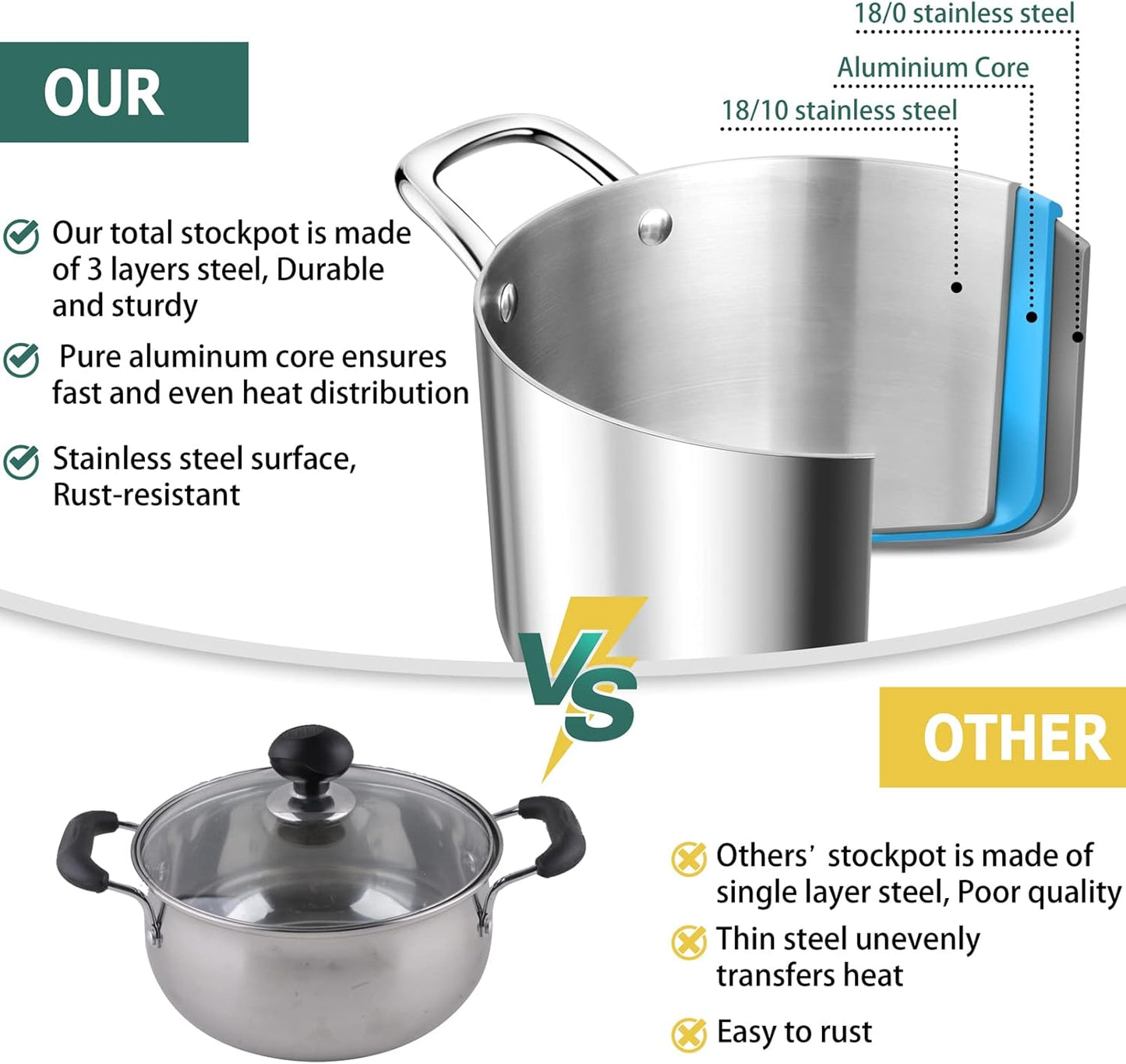 TeamFar 4.5 Quart Stock Pot, Stainless Steel Tri-Ply Cooking Pasta Soup Pot with See-Through Lid for Induction/Electric/Gas/Ceramic, Healthy & Heavy Duty, Ergonomic Handle & Dishwasher Safe