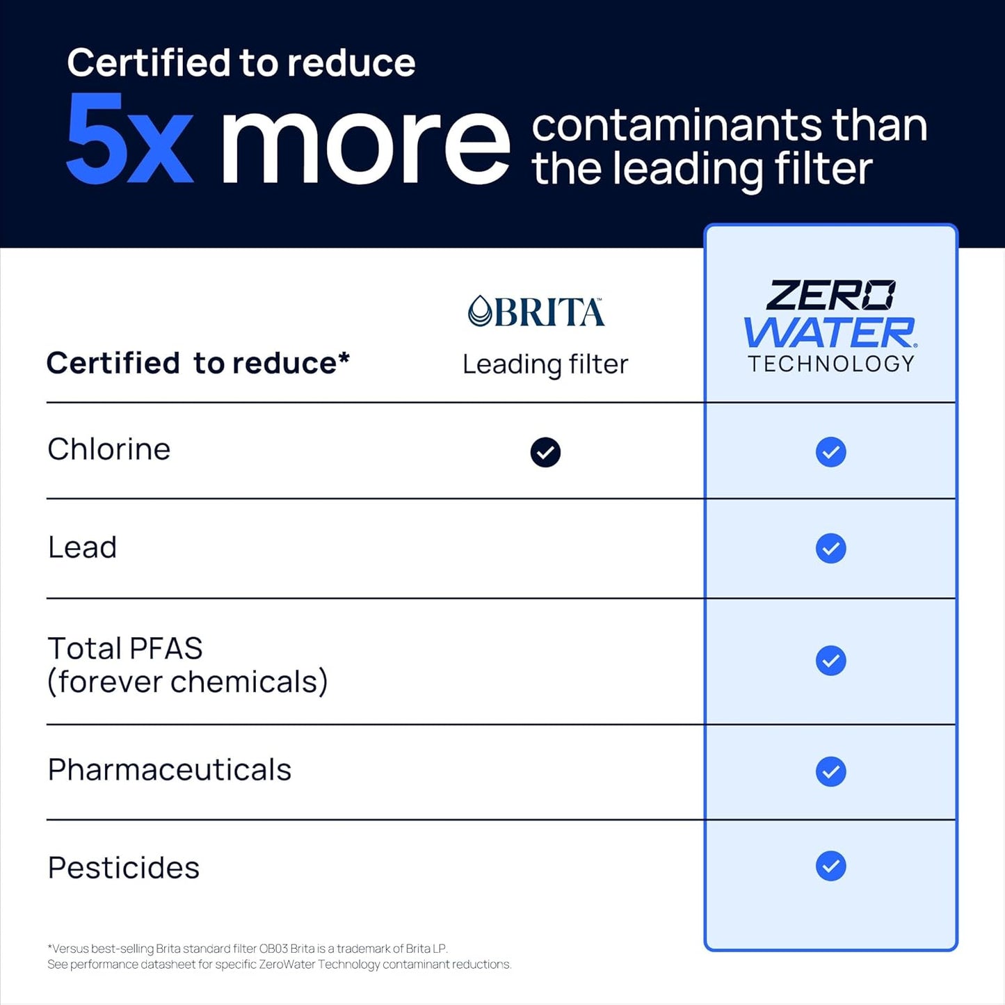 Culligan with ZeroWater Technology 33-Cup Water Filter Dispenser – Includes 5-Stage Advanced Water Filter, Certified to Reduce Lead, Total PFAS (Forever Chemicals), Mercury, Fluoride, and Chlorine